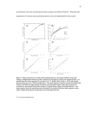 31
accelerations from the smooth-pursuit data compare favorably (D and F). Therefore the
saturations of velocity and acceleration points were not implemented in the model.
Figure 7: Main sequences for saccades and smooth-pursuit eye movements defined as the peak
velocity to displacement during saccades, and peak acceleration to velocity for smooth pursuit. (A)
and (B) show the main sequences for saccades (A. T. C. Bahill, M.R.; Stark, L, 1975) and smooth
pursuit (Lisberger et al., 1981) from literature. The main sequence from the saccade sub-model with
velocity saturation (E) approximates the linear and saturation regions of the main sequence of
recorded eye movements from earlier studies (A) and the linear region of the pilot data (C). The
main sequence from the smooth-pursuit sub-model (F) resembles the linear main sequence seen in
earlier studies (B) and peak accelerations seen in the pilot data (D).
3.5.3 System Identification
0 5 10 15 20 25 30
0
100
200
300
400
500
600
Saccade Amplitude (degs)
SaccadePeakVelocity(degs/second)
0 5 10 15 20 25 30
0
50
100
150
200
250
300
350
400
450
Saccade Amplitude (degs)
SaccadePeakVelocity(degs/second)
0 5 10 15 20 25 30 35 40
0
500
1000
1500
2000
2500
Velocity Step (degs/secs)
SPPeakAcceleration(degs/second2)
0 5 10 15 20 25 30 35 40
0
500
1000
1500
2000
2500
Velocity Step (degs/secs)
SPPeakAcceleration(degs/second2)
BA
C D
E F
 