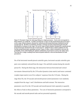 35
Figure 9: Parameter Space for 2nd stage fitting to a single parameter. Each circle corresponds to
final estimates of a model fit. A) Effect of using the average saccade proportional gain from stage 1
on the range of final estimates obtained for smooth pursuit proportional gain obtained from the
second stage fit. B) Effect of randomly selecting a constant saccade proportional gain from the
distribution of estimates in the stage 1 fit on the range of final estimates obtained for smooth pursuit
proportional gain obtained from the second stage fit. Subplot B shows initial conditions for the
saccade proportional gain expanding a greater range of values, which is intended to increase the
probability of the model finding the optimal combination of parameters to fit to the subject data.
Note that the L-shape resulting from clustered points indicates a skewed distribution for both
parameters.
fits of the horizontal smooth-pursuit controller gains, horizontal saccade controller gain
pairs were randomly selected from the stage-1 fits and held constant during the smooth
pursuit fit. During the third stage, the interactions between horizontal and vertical
movements characterized by the 2-D ocular dynamics (state matrix) and motor command
weights (input matrix) were fit to subjects’ responses from the 2-D tasks. During the
stage three fits, the 1D saccade and smooth pursuit control parameters were randomly
sampled from the stage 1 and 2 distributions and held constant. The interaction
parameters were fit to the 2-D saccade and smooth-pursuit trials separately to quantify
the effects of task on these parameters. Two sets of interaction parameters correspond to
the saccade and smooth-pursuit tasks and are presented separately.
 