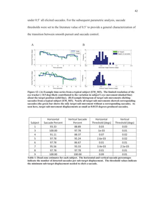 42
under 0.5˚ all elicited saccades. For the subsequent parametric analysis, saccade
thresholds were set to the literature value of 0.5˚ to provide a general characterization of
the transition between smooth pursuit and saccade control.
A B
Figure 12: (A) Example time-series from a typical subject (EM_S03). The limited resolution of the
eye tracker (~0.5 deg) likely contributed to the variation in subject’s eye movement (dashed line)
about the target position (solid line). (B) Example histogram of target sub-movements eliciting
saccades from a typical subject (EM_S03). Nearly all target sub-movements showed corresponding
saccades (the green bar shows the only target sub-movement without a corresponding saccade). As
seen here, target sub-movement displacements as small as 0.0133 degrees produced saccades.
Subject
Horizontal
Saccade Percent
Vertical Saccade
Percent
Horizontal
Threshold (degs)
Vertical
Threshold (degs)
1 93.33 88.89 0.03 0.03
3 100.00 97.78 1e-03 0.01
4 91.11 88.37 0.07 0.02
5 97.78 95.24 2.6e-03 0.02
6 97.78 86.67 0.01 0.01
7 95.56 93.33 3.4e-03 2.5e-03
8 97.78 97.78 0.01 0.01
9 100.00 100.00 0.09 0.01
Table 1: Dead zone estimates for each subject. The horizontal and vertical saccade percentages
indicate the number of detected saccades per sub-target displacement. The threshold values indicate
the minimum sub-target displacement needed to elicit a saccade.
1 2 3 4 5 6 7 8 9
-4
-2
0
2
Time (seconds)
HorizontalPosition(degs)
Target
Subject
1 2 3 4 5 6 7 8 9 10 11
-4
-2
0
2
Time (seconds)
VerticalPosition(degs)
-0.5 0 0.5 1 1.5 2 2.5
0
2
4
6
8
Horizontal Target Distance (degs)
Frequency
All Targets
Targets w/ saccades
-0.5 0 0.5 1 1.5 2 2.5
0
5
10
Vertical Target Distance (degs)
Frequency
 