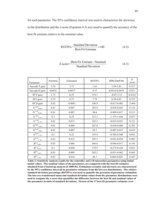 44
for each parameter. The 95% confidence interval was used to characterize the skewness
in the distribution and the z-score (Equation 4.3) was used to quantify the accuracy of the
best-fit estimate relative to the nominal value.
Standard Deviation
RSTD%= 100
Best-Fit Estimate
(4.2)
|Best-Fit Estimate - Nominal|
Z-score=
Standard Deviation
(4.3)
.
Parameter
Nominal Estimated RSTD% 95% Conf Int
Z-
score
Saccade P gain 3.76 3.73 1.61 3.54-3.82 0.517
Saccade D gain 0.0418 0.0417 0.17 0.0416-0.0419 0.911
SP P gain 1.75 0.55 519.1 -8.07-5.12 0.4163
SP I gain 0.75 0.73 7.79 0.58-0.82 0.337
SP D gain 0.02 -0.0041 106.9 -0.017-0.003 5.466
Av-pos
h-pos 0.01 0.007 285.8 -0.038-0.043 0.156
Av-vel
h-pos 0.01 0.007 90.6 -0.009-0.017 0.513
Av-pos
h-vel 0.3 0.34 213.3 -1.375-1.644 0.057
Av-vel
h-vel 0.01 0.013 165.3 -0.033-0.051 0.121
Ah-pos
v-pos 0.01 0.006 267.8 -0.038-0.006 0.303
Ah-vel
v-pos 0.01 0.007 69.7 -0.007-0.015 0.635
Ah-pos
v-vel 0.2 0.22 193.9 -0.926-0.946 0.052
Ah-vel
v-vel 0.01 0.012 185.5 -0.041-0.050 0.082
Bv-e
h-pos 0.01 0.006 444.6 -0.046-0.017 0.145
Bv-e
h-vel 0.1 0.094 179.9 -0.275-0.426 0.021
Bh-e
v-pos 0.01 0.009 262.2 -0.031-0.062 0.045
Bh-e
v-vel 0.01 0.014 46.7 0.003-0.028 0.567
Table 2: Sensitivity analysis results for the controller and 2-D interaction parameters using initial-
model values. The nominal values of the parameters are compared with the best-fit estimates
obtained from a bootstrap analysis of 1000 fits. Estimation certainty and skewness are characterized
by the 95% confidence intervals in parameter estimates from the box-cox distributions. The relative
standard deviation percentage (RSTD%) was used to quantify the precision of parameter estimation.
The box-cox transformed mean and standard deviation values from the parameter distributions were
used to compute the z-score that quantifies the difference between the best-fit and nominal values of
the parameter in units of standard deviations. Sixteen of the 17 best-fit parameter estimates were
 