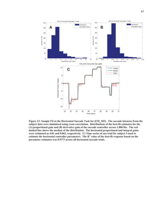 47
Figure 13: Sample Fit to the Horizontal Saccade Task for (EM_S03). The saccade latencies from the
subject data were minimized using cross-correlation. Distributions of the best-fit estimates for the
(A) proportional gain and (B) derivative gain of the saccade controller across 1,000 fits. The red
dashed line shows the median of the distribution. The horizontal proportional and integral gains
were estimated as 4.01 and 0.062, respectively. C) Time-series of one trial for subject 3 used to
estimate the horizontal controller parameters. The R2
value of the best-fit response based on the
parameter estimates was 0.9773 across all horizontal saccade trials.
-0.1 -0.05 0 0.05 0.1 0.15 0.2 0.25 0.3 0.35
0
50
100
150
200
250
300
350
Derivative Gain Value
NumberofFits
EM_03 Horizontal Saccades: D Gain
Distribution
Estimated Value
22 23 24 25 26 27 28 29 30 31
-15
-10
-5
0
5
10
Time (secs)
HorizontalPosition(degs)
EM_S03 Horizontal Saccades
Target
Model
Gaze
0 2 4 6 8 10 12 14 16 18
0
50
100
150
200
250
300
350
Proportional Gain Value
NumberofFits
EM_03 Horizontal Saccades: P Gain
Distribution
Estimated Value
A B
C
 