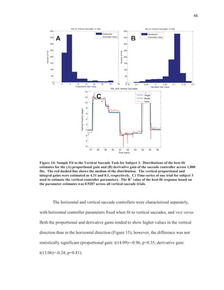 48
Figure 14: Sample Fit to the Vertical Saccade Task for Subject 3. Distributions of the best-fit
estimates for the (A) proportional gain and (B) derivative gain of the saccade controller across 1,000
fits. The red dashed line shows the median of the distribution. The vertical proportional and
integral gains were estimated as 4.31 and 0.1, respectively. C) Time-series of one trial for subject 3
used to estimate the vertical controller parameters. The R2
value of the best-fit response based on
the parameter estimates was 0.9287 across all vertical saccade trials.
The horizontal and vertical saccade controllers were characterized separately,
with horizontal controller parameters fixed when fit to vertical saccades, and vice versa.
Both the proportional and derivative gains tended to show higher values in the vertical
direction than in the horizontal direction (Figure 15), however, the difference was not
statistically significant (proportional gain: t(14.09)=-0.96, p=0.35; derivative gain:
t(13.06)=-0.24, p=0.81).
57 58 59 60 61 62 63 64 65 66
-6
-4
-2
0
2
4
6
8
10
12
14
Time (secs)
VerticalPosition(degs)
EM_S03 Vertical Saccades
Target
Model
Gaze
-5 0 5 10 15 20 25 30 35
0
50
100
150
200
250
300
350
400
Proportional Gain Value
NumberofFits
EM_03 Vertical Saccades: P Gain
Distribution
Estimated Value
-0.15 -0.1 -0.05 0 0.05 0.1 0.15 0.2
0
50
100
150
200
250
300
350
400
Derivative Gain Value
NumberofFits
EM_03 Vertical Saccades: D Gain
Distribution
Estimated Value
A B
C
 