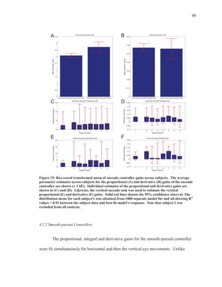 49
Figure 15: Box-coxed transformed mean of saccade controller gains across subjects. The average
parameter estimates across subjects for the proportional (A) and derivative (B) gains of the saccade
controller are shown (± 1 SE). Individual estimates of the proportional and derivative gains are
shown in (C) and (D). Likewise, the vertical saccade task was used to estimate the vertical
proportional (E) and derivative (F) gains. Solid red lines denote the 95% confidence interval. The
distribution mean for each subject's was obtained from 1000 separate model fits and all showing R2
values > 0.91 between the subject data and best-fit model’s response. Note that subject 2 was
excluded from all analysis.
4.2.2 Smooth-pursuit Controllers
The proportional, integral and derivative gains for the smooth-pursuit controller
were fit simultaneously for horizontal and then the vertical eye movements. Unlike
1 3 4 5 6 7 8 9
0
5
10
15
Subject Number
ParameterEstimates
Horizontal Saccade Proportional Gain
1 3 4 5 6 7 8 9
-0.1
-0.05
0
0.05
0.1
0.15
0.2
0.25
Subject Number
ParameterEstimates
Horizontal Saccade Derivative Gain
1 3 4 5 6 7 8 9
0
5
10
15
20
Subject Number
ParameterEstimates
Vertical Saccade Proportional Gain
1 3 4 5 6 7 8 9
-0.1
-0.05
0
0.05
0.1
0.15
0.2
0.25
Subject Number
ParameterEstimates
Vertical Saccade Derivative Gain
A B
C D
E F
Horizontal Saccade Proportional Gain Vertical Saccade Proportional Gain
0
0.5
1
1.5
2
2.5
3
3.5
4
4.5
MeanParameterValues
Saccade Proportional Gain
Horizontal Saccade Derivative Gain Vertical Saccade Derivative Gain
0
0.01
0.02
0.03
0.04
0.05
0.06
0.07
MeanParameterValues)
Saccade Derivative Gain
 
