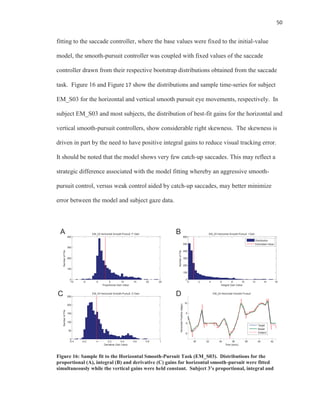 50
fitting to the saccade controller, where the base values were fixed to the initial-value
model, the smooth-pursuit controller was coupled with fixed values of the saccade
controller drawn from their respective bootstrap distributions obtained from the saccade
task. Figure 16 and Figure 17 show the distributions and sample time-series for subject
EM_S03 for the horizontal and vertical smooth pursuit eye movements, respectively. In
subject EM_S03 and most subjects, the distribution of best-fit gains for the horizontal and
vertical smooth-pursuit controllers, show considerable right skewness. The skewness is
driven in part by the need to have positive integral gains to reduce visual tracking error.
It should be noted that the model shows very few catch-up saccades. This may reflect a
strategic difference associated with the model fitting whereby an aggressive smooth-
pursuit control, versus weak control aided by catch-up saccades, may better minimize
error between the model and subject gaze data.
Figure 16: Sample fit to the Horizontal Smooth-Pursuit Task (EM_S03). Distributions for the
proportional (A), integral (B) and derivative (C) gains for horizontal smooth-pursuit were fitted
simultaneously while the vertical gains were held constant. Subject 3’s proportional, integral and
A B
C D
-10 -5 0 5 10 15 20 25
0
100
200
300
400
Proportional Gain Value
NumberofFits
EM_03 Horizontal Smooth-Pursuit: P Gain
0 2 4 6 8 10 12 14 16
0
100
200
300
400
500
600
Integral Gain Value
NumberofFits
EM_03 Horizontal Smooth-Pursuit: I Gain
Distribution
Estimated Value
-0.4 -0.2 0 0.2 0.4 0.6 0.8 1
0
50
100
150
200
250
Derivative Gain Value
NumberofFits
EM_03 Horizontal Smooth-Pursuit: D Gain
30 32 34 36 38 40 42
-5
0
5
10
EM_03 Horizontal Smooth Pursuit
Time (secs)
HorizontalPosition(degs)
Target
Model
Subject
 