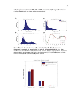 51
derivative gains were estimated as 3.30, 1.08 and -0.01, respectively. D) Example subset of visual
tracking data used to fit horizontal smooth-pursuit control.
Figure 17: Sample Fit to Vertical Smooth-Pursuit Task (Subject 3). Distributions for the
proportional (A), integral (B) and derivative (C) gains for vertical smooth-pursuit were fitted
simultaneously while the horizontal gains were held constant. Subject 3’s proportional, integral and
derivative gains were estimated as 2.73, 1.52 and -0.08, respectively. D) Example subset of visual
tracking data used to fit vertical smooth-pursuit control.
Proportional Gain Integral Gain Derivative Gain
0
1
2
3
4
5
6
MeanParameterValues
Smooth-Pursuit Controller Estimates
Horizontal Smooth-Pursuit
Vertical Smooth-Pursuit
1 SE
-10 -5 0 5 10 15 20
0
100
200
300
400
Proportional Gain Value
NumberofFits
EM_03 Vertical Smooth-Pursuit: P Gain
0 5 10 15
0
100
200
300
400
500
600
Integral Gain Value
NumberofFits
EM_03 Vertical Smooth-Pursuit: I Gain
Distribution
Estimated Value
-0.4 -0.2 0 0.2 0.4 0.6 0.8 1
0
100
200
300
400
Derivative Gain Value
NumberofFits
EM_03 Vertical Smooth-Pursuit: D Gain
115 116 117 118 119 120 121 122 123 124
-10
-8
-6
-4
-2
0
2
EM_03 Vertical Smooth Pursuit
Time (secs)
VerticalPosition(degs)
Target
Model
Subject
A B
4
C D
 