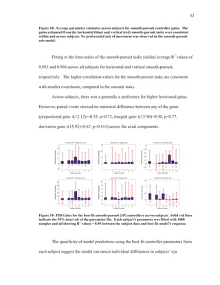 52
Figure 18: Average parameter estimates across subjects for smooth-pursuit controller gains. The
gains estimated from the horizontal (blue) and vertical (red) smooth-pursuit tasks were consistent
within and across subjects. No preferential axis of movement was observed in the smooth-pursuit
sub-model.
Fitting to the time-series of the smooth-pursuit tasks yielded average R2
values of
0.983 and 0.966 across all subjects for horizontal and vertical smooth-pursuit,
respectively. The higher correlation values for the smooth-pursuit tasks are consistent
with smaller overshoots, compared to the saccade tasks.
Across subjects, there was a generally a preference for higher horizontal gains.
However, paired t-tests showed no statistical difference between any of the gains
(proportional gain: t(12.12)=-0.35, p=0.73; integral gain: t(15.90)=0.30, p=0.77;
derivative gain: t(15.92)=0.67, p=0.511) across the axial components.
Figure 19: PID Gains for the best-fit smooth-pursuit (SP) controllers across subjects. Solid red lines
indicate the 95% intervals of the parameter fits. Each subject's parameter was fitted with 1000
samples and all showing R2
values > 0.95 between the subject data and best-fit model’s response.
The specificity of model predictions using the best-fit controller parameters from
each subject suggest the model can detect individual differences in subjects’ eye
1 3 4 5 6 7 8 9
-5
0
5
10
15
Subject Number
ParameterEstimates
Horizontal SP Proportional Gain
1 3 4 5 6 7 8 9
0
5
10
15
Subject Number
ParameterEstimates
Horizontal SP Integral Gain
1 3 4 5 6 7 8 9
-0.2
0
0.2
0.4
0.6
0.8
1
Subject Number
ParameterEstimates
Horizontal SP Derivative Gain
1 3 4 5 6 7 8 9
-5
0
5
10
15
20
25
Subject Number
ParameterEstimates
Vertical SP Proportional Gain
1 3 4 5 6 7 8 9
-2
0
2
4
6
8
10
Subject Number
ParameterEstimates
Vertical SP Integral Gain
1 3 4 5 6 7 8 9
0
0.5
1
1.5
Subject Number
ParameterEstimates
Vertical SP Derivative Gain
 