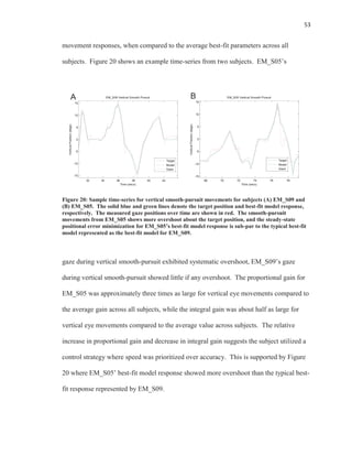 53
movement responses, when compared to the average best-fit parameters across all
subjects. Figure 20 shows an example time-series from two subjects. EM_S05’s
Figure 20: Sample time-series for vertical smooth-pursuit movements for subjects (A) EM_S09 and
(B) EM_S05. The solid blue and green lines denote the target position and best-fit model response,
respectively. The measured gaze positions over time are shown in red. The smooth-pursuit
movements from EM_S05 shows more overshoot about the target position, and the steady-state
positional error minimization for EM_S05’s best-fit model response is sub-par to the typical best-fit
model represented as the best-fit model for EM_S09.
gaze during vertical smooth-pursuit exhibited systematic overshoot, EM_S09’s gaze
during vertical smooth-pursuit showed little if any overshoot. The proportional gain for
EM_S05 was approximately three times as large for vertical eye movements compared to
the average gain across all subjects, while the integral gain was about half as large for
vertical eye movements compared to the average value across subjects. The relative
increase in proportional gain and decrease in integral gain suggests the subject utilized a
control strategy where speed was prioritized over accuracy. This is supported by Figure
20 where EM_S05’ best-fit model response showed more overshoot than the typical best-
fit response represented by EM_S09.
32 34 36 38 40 42
-15
-10
-5
0
5
10
15
Time (secs)
VerticalPosition(degs)
EM_S09 Vertical Smooth Pursuit
Target
Model
Gaze
68 70 72 74 76 78
-15
-10
-5
0
5
10
15
Time (secs)
VerticalPosition(degs)
EM_S05 Vertical Smooth Pursuit
Target
Model
Gaze
A B
 