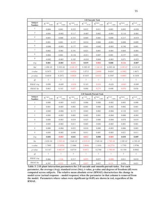55
2-D Saccade Task
Subject
Number
Av-pos
h-pos Av-vel
h-pos Av-pos
h-vel Av-vel
h-vel Ah-pos
v-pos Ah-vel
v-pos Ah-pos
v-vel Ah-vel
v-vel
1 0.004 0.001 0.552 0.032 0.011 0.003 0.093 -0.020
3 -0.001 -0.002 0.117 -0.007 0.002 -0.001 0.110 -0.001
4 0.003 0.000 0.333 0.069 0.002 0.000 0.217 -0.019
5 0.001 0.001 0.157 0.014 0.006 -0.001 0.088 0.009
6 -0.006 -0.003 0.177 0.041 -0.002 -0.003 0.190 0.001
7 0.002 -0.001 0.191 0.021 0.001 -0.001 0.084 -0.001
8 0.004 0.001 0.134 -0.011 0.007 0.001 0.157 0.003
9 -0.002 -0.003 0.185 -0.010 0.004 -0.003 0.071 -0.025
Avg 0.001 -0.001 0.231 0.019 0.004 0.000 0.126 -0.007
Std 1.09E-03 5.85E-04 4.84E-02 9.39E-03 1.34E-03 6.89E-04 1.83E-02 4.31E-03
t-value 0.5475 1.1517 4.4936 1.8713 2.6048 0.6267 6.5082 1.4671
p-value 0.6010 0.2872 0.0028 0.1035 0.0352 0.5507 0.0003 0.1858
df 7 7 7 7 7 7 7 7
RMAE Avg 0.090 -0.609 -0.038 0.163 0.436 -0.626 -0.043 -0.049
RMAE Ste 0.063 0.163 0.057 0.084 0.275 0.440 0.070 0.036
2-D Smooth-Pursuit Task
Subject
Number
Av-pos
h-pos Av-vel
h-pos Av-pos
h-vel Av-vel
h-vel Ah-pos
v-pos Ah-vel
v-pos Ah-pos
v-vel Ah-vel
v-vel
1 0.000 -0.003 0.025 0.004 0.000 -0.002 0.003 0.000
3 0.001 -0.003 0.003 0.001 0.000 -0.002 0.002 0.001
4 -0.002 -0.004 0.172 0.043 0.002 -0.004 0.128 0.035
5 -0.001 -0.003 0.003 0.002 0.001 -0.004 0.000 -0.001
6 0.000 -0.003 0.034 0.025 0.000 -0.004 0.078 0.019
7 -0.001 -0.002 0.011 0.003 -0.001 -0.002 0.001 0.001
8 0.000 -0.004 0.032 0.010 0.000 -0.003 0.006 0.003
9 -0.001 -0.003 0.049 0.011 0.001 -0.003 0.021 0.011
Avg -0.001 -0.003 0.041 0.012 0.000 -0.003 0.030 0.009
Ste 2.65E-04 1.83E-04 1.84E-02 4.81E-03 2.94E-04 2.70E-04 1.58E-02 4.19E-03
t-value 1.7895 15.8956 2.1046 2.4044 1.1816 10.2774 1.7793 1.9796
p-value 0.1167 9.46E-07 0.0734 0.0472 0.2760 1.79E-05 0.1184 0.0882
df 7 7 7 7 7 7 7 7
RMAE Avg 0.466 1.326 0.517 0.055 0.057 -0.090 0.011 0.018
RMAE Ste 0.397 0.523 0.459 0.037 0.057 0.131 0.026 0.021
Table 3: 2-D plant interaction parameters for 2-D saccade and smooth-pursuit tasks. For each
parameter, the average (Avg), standard error (Ste), t-value, p-value and degrees of freedom (df) were
computed across subjects. The relative mean absolute error (RMAE) characterizes the change in
model error (actual response – model response) when the parameter in that column is removed from
the model. Parameters where values were significant (p<0.05) are shown in red, regardless of the
RMAE.
 