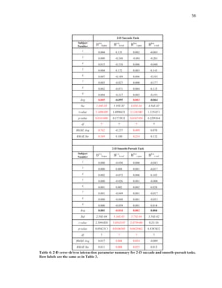 56
2-D Saccade Task
Subject
Number
Bv-e
h-pos Bv-e
h-vel Bh-e
v-pos Bh-e
v-vel
1 0.004 0.133 0.002 -0.065
3 0.000 -0.240 -0.001 -0.201
4 0.015 -0.318 0.006 -0.048
5 0.004 0.172 0.003 0.143
6 0.007 -0.189 0.006 -0.103
7 0.003 -0.027 0.000 -0.177
8 0.002 -0.071 0.004 0.133
9 0.004 -0.217 0.003 -0.191
Avg 0.005 -0.095 0.003 -0.064
Ste 1.48E-03 5.95E-02 8.82E-04 4.56E-02
t-value 3.1496109 1.4996651 3.1241845 1.3154151
p-value 0.0161608 0.1773831 0.0167454 0.2298164
df 7 7 7 7
RMAE Avg 0.762 -0.237 0.499 0.078
RMAE Ste 0.369 0.100 0.218 0.132
2-D Smooth-Pursuit Task
Subject
Number
Bv-e
h-pos Bv-e
h-vel Bh-e
v-pos Bh-e
v-vel
1 0.000 -0.038 0.000 -0.043
3 0.000 0.008 0.001 -0.017
4 0.002 -0.073 0.006 0.105
5 0.000 -0.026 0.001 -0.008
6 0.001 0.002 0.002 0.028
7 0.001 -0.049 0.001 -0.017
8 0.000 -0.040 0.001 -0.033
9 0.000 -0.059 0.001 0.014
Avg 0.001 -0.034 0.002 0.004
Std 2.58E-04 9.36E-03 5.75E-04 1.58E-02
t-value 2.3094428 3.4542107 2.4739448 0.21118
p-value 0.0542313 0.0106305 0.0425862 0.8387632
df 7 7 7 7
RMAE Avg 0.017 0.004 0.054 -0.009
RMAE Ste 0.011 0.008 0.025 0.013
Table 4: 2-D error-driven interaction parameter summary for 2-D saccade and smooth-pursuit tasks.
Row labels are the same as in Table 3.
 