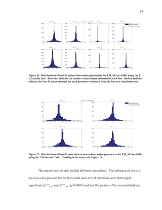 58
Figure 21: Distributions of best-fit system interaction parameters for EM_S03 (n>1000) using the 2-
D Saccade task. Blue bars indicate the number of parameter estimated in each bin. Dashed red lines
indicate the best-fit mean estimate for each parameter obtained from the box-cox transformation.
Figure 22: Distributions of best-fit error-driven system interaction parameters for EM_S03 (n>1000)
using the 2-D Saccade Task. Labeling is the same as in Figure 21.
The smooth-pursuit task yielded different interactions. The influence of velocity
on cross-axial position for the horizontal and vertical directions were both highly
significant (Av-vel
h-pos and Ah-vel
v-pos; p<0.0001) and had the greatest effect on simulated eye
EM_S03: 2-D A Parameters
-0.15 -0.1 -0.05 0 0.05 0.1
0
100
200
300
400
Av-pos
h-pos
-0.1 -0.05 0 0.05 0.1
0
100
200
300
400
500
600
Av-vel
h-pos
-4 -2 0 2 4 6
0
500
1000
1500
Av-pos
h-vel
-1 -0.5 0 0.5 1
0
200
400
600
800
1000
Av-vel
h-vel
-0.1 -0.05 0 0.05 0.1
0
50
100
150
200
250
300
Ah-pos
v-pos
-0.1 -0.05 0 0.05 0.1
0
100
200
300
400
500
600
Ah-vel
v-pos
-4 -2 0 2 4
0
500
1000
1500
Ah-pos
v-vel
-1 -0.5 0 0.5
0
200
400
600
800
Ah-vel
v-vel
Processed Values
Estimated Parameter
EM_S03: 2-D B Parameters
-0.04 -0.03 -0.02 -0.01 0 0.01 0.02 0.03 0.04 0.05 0.06
0
100
200
300
400
Bv-e
h-pos
-6 -4 -2 0 2 4 6
0
100
200
300
400
Bv-e
h-vel
-0.06 -0.04 -0.02 0 0.02 0.04 0.06
0
100
200
300
400
Bh-e
v-pos
-5 -4 -3 -2 -1 0 1 2 3 4 5
0
100
200
300
400
Bh-e
v-vel
Processed Values
Estimated Parameter
 