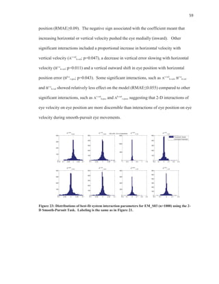 59
position (RMAE≥0.09). The negative sign associated with the coefficient meant that
increasing horizontal or vertical velocity pushed the eye medially (inward). Other
significant interactions included a proportional increase in horizontal velocity with
vertical velocity (Av-vel
h-vel; p=0.047), a decrease in vertical error slowing with horizontal
velocity (Bv-e
h-vel; p=0.011) and a vertical outward shift in eye position with horizontal
position error (Bh-e
v-pos; p=0.043). Some significant interactions, such as Av-vel
h-vel, Bv-e
h-vel
and Bv-e
h-vel showed relatively less effect on the model (RMAE≤0.055) compared to other
significant interactions, such as Av-vel
h-pos and Ah-vel
v-pos, suggesting that 2-D interactions of
eye velocity on eye position are more discernible than interactions of eye position on eye
velocity during smooth-pursuit eye movements.
Figure 23: Distributions of best-fit system interaction parameters for EM_S03 (n>1000) using the 2-
D Smooth-Pursuit Task. Labeling is the same as in Figure 21.
EM_S03: 2-D A Parameters
-0.15 -0.1 -0.05 0 0.05 0.1
0
100
200
300
400
Av-pos
h-pos
-0.1 -0.05 0 0.05 0.1
0
100
200
300
400
500
Av-vel
h-pos
-1 -0.5 0 0.5 1 1.5
0
500
1000
1500
Av-pos
h-vel
-0.2 -0.1 0 0.1 0.2 0.3
0
100
200
300
400
500
Av-vel
h-vel
-0.1 -0.05 0 0.05 0.1
0
100
200
300
400
Ah-pos
v-pos
-0.1 -0.05 0 0.05 0.1
0
100
200
300
400
500
Ah-vel
v-pos
-0.2 -0.1 0 0.1 0.2 0.3
0
200
400
600
800
Ah-pos
v-vel
-0.2 -0.1 0 0.1 0.2
0
100
200
300
400
500
600
Ah-vel
v-vel
Processed Values
Estimated Parameter
 