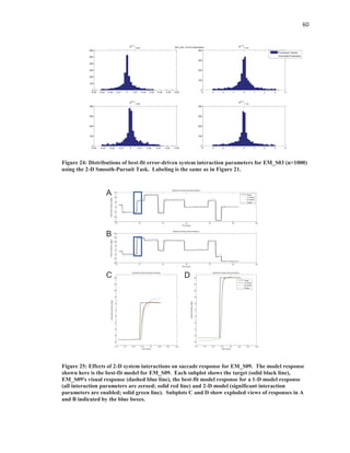 60
Figure 24: Distributions of best-fit error-driven system interaction parameters for EM_S03 (n>1000)
using the 2-D Smooth-Pursuit Task. Labeling is the same as in Figure 21.
Figure 25: Effects of 2-D system interactions on saccade response for EM_S09. The model response
shown here is the best-fit model for EM_S09. Each subplot shows the target (solid black line),
EM_S09's visual response (dashed blue line), the best-fit model response for a 1-D model response
(all interaction parameters are zeroed; solid red line) and 2-D model (significant interaction
parameters are enabled; solid green line). Subplots C and D show exploded views of responses in A
and B indicated by the blue boxes.
EM_S03: 2-D B Parameters
-0.04 -0.03 -0.02 -0.01 0 0.01 0.02 0.03 0.04 0.05 0.06
0
100
200
300
400
500
600
Bv-e
h-pos
-4 -3 -2 -1 0 1 2 3 4
0
100
200
300
400
Bv-e
h-vel
-0.04 -0.03 -0.02 -0.01 0 0.01 0.02 0.03 0.04 0.05
0
100
200
300
400
Bh-e
v-pos
-4 -3 -2 -1 0 1 2 3 4
0
100
200
300
400
Bh-e
v-vel
Processed Values
Estimated Parameter
70 72 74 76 78 80 82
-15
-10
-5
0
5
10
15
Movement Along Horizontal Direction
Time (secs)
HorizontalPosition(degs)
70 72 74 76 78 80 82
-15
-10
-5
0
5
10
15
20
Time (secs)
VerticalPosition(degs)
Movement Along Vertical Direction
Target
1D Model
2D Model
Subject
71.2 71.4 71.6 71.8 72 72.2 72.4 72.6
-6
-4
-2
0
2
4
6
8
10
12
14
Movement Along Horizontal Direction
Time (secs)
HorizontalPosition(degs)
71.2 71.4 71.6 71.8 72 72.2 72.4 72.6
-6
-4
-2
0
2
4
6
8
10
12
14
Time (secs)
VerticalPosition(degs)
Movement Along Vertical Direction
Target
1D Model
2D Model
Subject
gs)
A
B
C D
 