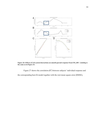 61
Figure 26: Effects of 2-D system interactions on smooth-pursuit response from EM_S09. Labeling is
the same as in Figure 25.
Figure 27 shows the correlation (R2
) between subjects’ individual response and
the corresponding best-fit model together with the root mean square error (RMSE),
26 28 30 32 34 36
-5
0
5
10
15
20
Movement Along Horizontal Direction
Time (secs)
HorizontalPosition(degs)
26 28 30 32 34 36
-5
0
5
10
Time (secs)
VerticalPosition(degs)
Movement Along Vertical Direction
Target
1D Model
2D Model
Subject
28 28.2 28.4 28.6 28.8 29 29.2 29.4 29.6 29.8 30
-6
-4
-2
0
2
4
6
8
Movement Along Horizontal Direction
Time (secs)
HorizontalPosition(degs)
28 28.2 28.4 28.6 28.8 29 29.2 29.4 29.6 29.8 30
-6
-4
-2
0
2
4
6
Time (secs)
VerticalPosition(degs)
Movement Along Vertical Direction
Target
1D Model
2D Model
Subject
A
B
C
Time (secs)
D
 