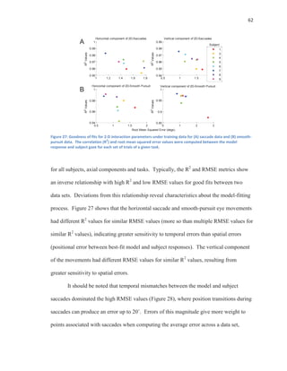 62
Figure 27: Goodness of fits for 2-D interaction parameters under training data for (A) saccade data and (B) smooth-
pursuit data. The correlation (R
2
) and root mean squared error values were computed between the model
response and subject gaze for each set of trials of a given task.
for all subjects, axial components and tasks. Typically, the R2
and RMSE metrics show
an inverse relationship with high R2
and low RMSE values for good fits between two
data sets. Deviations from this relationship reveal characteristics about the model-fitting
process. Figure 27 shows that the horizontal saccade and smooth-pursuit eye movements
had different R2
values for similar RMSE values (more so than multiple RMSE values for
similar R2
values), indicating greater sensitivity to temporal errors than spatial errors
(positional error between best-fit model and subject responses). The vertical component
of the movements had different RMSE values for similar R2
values, resulting from
greater sensitivity to spatial errors.
It should be noted that temporal mismatches between the model and subject
saccades dominated the high RMSE values (Figure 28), where position transitions during
saccades can produce an error up to 20˚. Errors of this magnitude give more weight to
points associated with saccades when computing the average error across a data set,
1 1.2 1.4 1.6 1.8
0.95
0.96
0.97
0.98
0.99
1
R2Values
Horizontal component of 2D-Saccades
0.5 1 1.5 2
0.94
0.95
0.96
0.97
0.98
0.99
R2Values
Vertical component of 2D-Saccades
1
3
4
5
6
7
8
9
0.5 1 1.5 2
0.94
0.96
0.98
1
R2Values Horizontal component of 2D-Smooth Pursuit
0 1 2 3
0.85
0.9
0.95
1
Root Mean Squared Error (degs)
R2Values
Vertical component of 2D-Smooth Pursuit
Subject
A
B
 
