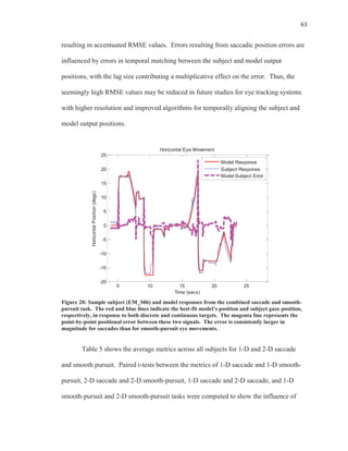 63
resulting in accentuated RMSE values. Errors resulting from saccadic position errors are
influenced by errors in temporal matching between the subject and model output
positions, with the lag size contributing a multiplicative effect on the error. Thus, the
seemingly high RMSE values may be reduced in future studies for eye tracking systems
with higher resolution and improved algorithms for temporally aligning the subject and
model output positions.
Figure 28: Sample subject (EM_S06) and model responses from the combined saccade and smooth-
pursuit task. The red and blue lines indicate the best-fit model’s position and subject gaze position,
respectively, in response to both discrete and continuous targets. The magenta line represents the
point-by-point positional error between these two signals. The error is consistently larger in
magnitude for saccades than for smooth-pursuit eye movements.
Table 5 shows the average metrics across all subjects for 1-D and 2-D saccade
and smooth pursuit. Paired t-tests between the metrics of 1-D saccade and 1-D smooth-
pursuit, 2-D saccade and 2-D smooth-pursuit, 1-D saccade and 2-D saccade, and 1-D
smooth-pursuit and 2-D smooth-pursuit tasks were computed to show the influence of
5 10 15 20 25
-20
-15
-10
-5
0
5
10
15
20
25
Time (secs)
HorizontalPosition(degs)
Horizontal Eye Movement
Model Response
Subject Response
Model-Subject Error
 