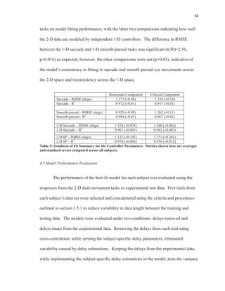 64
tasks on model fitting performance, with the latter two comparisons indicating how well
the 2-D data are modeled by independent 1-D controllers. The difference in RMSE
between the 1-D saccade and 1-D smooth-pursuit tasks was significant (t(30)=2.56,
p=0.016) as expected, however, the other comparisons were not (p>0.05), indicative of
the model’s consistency in fitting to saccade and smooth-pursuit eye movements across
the 2-D space and inconsistency across the 1-D space.
Horizontal Component Vertical Component
Saccade - RMSE (degs) 1.377 (±0.08) 1.338 (±0.10)
Saccade - R2
0.972 (±0.01) 0.957 (±0.01)
Smooth-pursuit - RMSE (degs) 0.929 (±0.09) 1.262 (±0.11)
Smooth-pursuit - R2
0.984 (±0.01) 0.967 (±0.01)
2-D Saccade – RMSE (degs) 1.524 (±0.078) 1.360 (±0.084)
2-D Saccade – R2
0.967 (±0.003) 0.962 (±0.003)
2-D SP – RMSE (degs) 1.132 (±0.103) 1.351 (±0.201)
2-D SP – R2
0.974 (±0.006) 0.956 (±0.013)
Table 5: Goodness of Fit Summary for the Controller Parameters. Metrics shown here are averages
and standard errors computed across all subjects.
4.3 Model Performance Evaluation
The performance of the best-fit model for each subject was evaluated using the
responses from the 2-D dual-movement tasks as experimental test data. Five trials from
each subject’s data set were selected and concatenated using the criteria and procedures
outlined in section 3.5.1 to reduce variability in data length between the training and
testing data. The models were evaluated under two conditions: delays removed and
delays intact from the experimental data. Removing the delays from each trial using
cross-correlation, while zeroing the subject-specific delay parameters, eliminated
variability caused by delay estimations. Keeping the delays from the experimental data,
while implementing the subject-specific delay estimations to the model, tests the variance
 