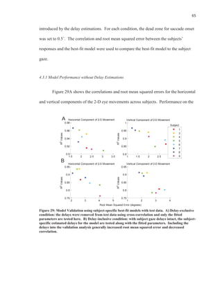 65
introduced by the delay estimations. For each condition, the dead zone for saccade onset
was set to 0.5˚. The correlation and root mean squared error between the subjects’
responses and the best-fit model were used to compare the best-fit model to the subject
gaze.
4.3.1 Model Performance without Delay Estimations
Figure 29A shows the correlations and root mean squared errors for the horizontal
and vertical components of the 2-D eye movements across subjects. Performance on the
Figure 29: Model Validation using subject-specific best-fit models with test data. A) Delay-exclusive
condition: the delays were removed from test data using cross-correlation and only the fitted
parameters are tested here. B) Delay-inclusive condition: with subject gaze delays intact, the subject-
specific estimated delays for the model are tested along with the fitted parameters. Including the
delays into the validation analysis generally increased root mean squared error and decreased
correlation.
1.5 2 2.5 3 3.5
0.9
0.92
0.94
0.96
0.98
R2Values
Horizontal Component of 2-D Movement
1 1.5 2 2.5 3
0.8
0.85
0.9
0.95
1
R2Values
Vertical Component of 2-D Movement
1
3
4
5
6
7
8
9
2 3 4 5
0.75
0.8
0.85
0.9
0.95
R2Values
Horizontal Component of 2-D Movement
1 2 3 4
0.75
0.8
0.85
0.9
0.95
Root Mean Squared Error (degrees)
R2Values
Vertical Component of 2-D Movement
Subject
A
B
 
