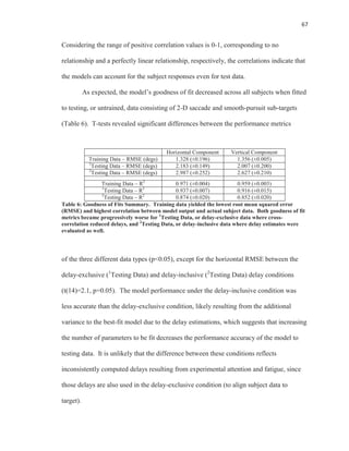 67
Considering the range of positive correlation values is 0-1, corresponding to no
relationship and a perfectly linear relationship, respectively, the correlations indicate that
the models can account for the subject responses even for test data.
As expected, the model’s goodness of fit decreased across all subjects when fitted
to testing, or untrained, data consisting of 2-D saccade and smooth-pursuit sub-targets
(Table 6). T-tests revealed significant differences between the performance metrics
Horizontal Component Vertical Component
Training Data – RMSE (degs) 1.328 (±0.196) 1.356 (±0.005)
1
Testing Data – RMSE (degs) 2.183 (±0.149) 2.007 (±0.200)
2
Testing Data – RMSE (degs) 2.987 (±0.252) 2.627 (±0.210)
Training Data – R2
0.971 (±0.004) 0.959 (±0.003)
1
Testing Data – R2
0.937 (±0.007) 0.916 (±0.015)
2
Testing Data – R2
0.874 (±0.020) 0.852 (±0.020)
Table 6: Goodness of Fits Summary. Training data yielded the lowest root mean squared error
(RMSE) and highest correlation between model output and actual subject data. Both goodness of fit
metrics became progressively worse for 1
Testing Data, or delay-exclusive data where cross-
correlation reduced delays, and 2
Testing Data, or delay-inclusive data where delay estimates were
evaluated as well.
of the three different data types (p<0.05), except for the horizontal RMSE between the
delay-exclusive (1
Testing Data) and delay-inclusive (2
Testing Data) delay conditions
(t(14)=2.1, p=0.05). The model performance under the delay-inclusive condition was
less accurate than the delay-exclusive condition, likely resulting from the additional
variance to the best-fit model due to the delay estimations, which suggests that increasing
the number of parameters to be fit decreases the performance accuracy of the model to
testing data. It is unlikely that the difference between these conditions reflects
inconsistently computed delays resulting from experimental attention and fatigue, since
those delays are also used in the delay-exclusive condition (to align subject data to
target).
 