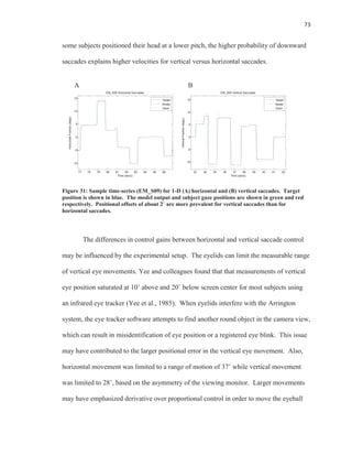 73
some subjects positioned their head at a lower pitch, the higher probability of downward
saccades explains higher velocities for vertical versus horizontal saccades.
A B
Figure 31: Sample time-series (EM_S09) for 1-D (A) horizontal and (B) vertical saccades. Target
position is shown in blue. The model output and subject gaze positions are shown in green and red
respectively. Positional offsets of about 2˚ are more prevalent for vertical saccades than for
horizontal saccades.
The differences in control gains between horizontal and vertical saccade control
may be influenced by the experimental setup. The eyelids can limit the measurable range
of vertical eye movements. Yee and colleagues found that that measurements of vertical
eye position saturated at 10˚ above and 20˚ below screen center for most subjects using
an infrared eye tracker (Yee et al., 1985). When eyelids interfere with the Arrington
system, the eye tracker software attempts to find another round object in the camera view,
which can result in misidentification of eye position or a registered eye blink. This issue
may have contributed to the larger positional error in the vertical eye movement. Also,
horizontal movement was limited to a range of motion of 37˚ while vertical movement
was limited to 28˚, based on the asymmetry of the viewing monitor. Larger movements
may have emphasized derivative over proportional control in order to move the eyeball
77 78 79 80 81 82 83 84 85 86
-10
-5
0
5
10
15
Time (secs)
HorizontalPosition(degs)
EM_S09 Horizontal Saccades
Target
Model
Gaze
33 34 35 36 37 38 39 40 41 42
-10
-5
0
5
10
15
Time (secs)
VerticalPosition(degs)
EM_S09 Vertical Saccades
Target
Model
Gaze
 