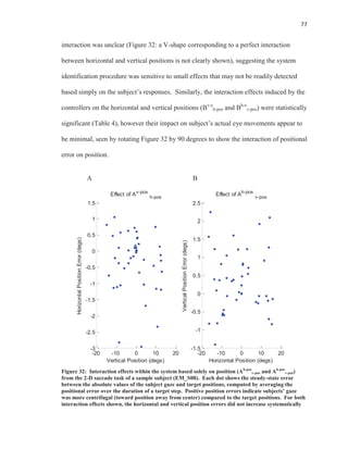 77
interaction was unclear (Figure 32: a V-shape corresponding to a perfect interaction
between horizontal and vertical positions is not clearly shown), suggesting the system
identification procedure was sensitive to small effects that may not be readily detected
based simply on the subject’s responses. Similarly, the interaction effects induced by the
controllers on the horizontal and vertical positions (Bv-e
h-pos and Bh-e
v-pos) were statistically
significant (Table 4), however their impact on subject’s actual eye movements appear to
be minimal, seen by rotating Figure 32 by 90 degrees to show the interaction of positional
error on position.
A B
Figure 32: Interaction effects within the system based solely on position (Ah-pos
v-pos and Ah-pos
v-pos)
from the 2-D saccade task of a sample subject (EM_S08). Each dot shows the steady-state error
between the absolute values of the subject gaze and target positions, computed by averaging the
positional error over the duration of a target step. Positive position errors indicate subjects’ gaze
was more centrifugal (toward position away from center) compared to the target positions. For both
interaction effects shown, the horizontal and vertical position errors did not increase systematically
-20 -10 0 10 20
-3
-2.5
-2
-1.5
-1
-0.5
0
0.5
1
1.5
Effect of Av-pos
h-pos
Vertical Position (degs)
HorizontalPositionError(degs)
-20 -10 0 10 20
-1.5
-1
-0.5
0
0.5
1
1.5
2
2.5
Effect of Ah-pos
v-pos
Horizontal Position (degs)
VerticalPositionError(degs)
 