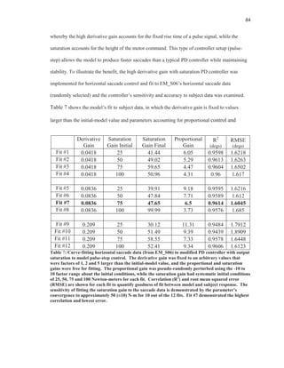 84
whereby the high derivative gain accounts for the fixed rise time of a pulse signal, while the
saturation accounts for the height of the motor command. This type of controller setup (pulse-
step) allows the model to produce faster saccades than a typical PD controller while maintaining
stability. To illustrate the benefit, the high derivative gain with saturation PD controller was
implemented for horizontal saccade control and fit to EM_S06’s horizontal saccade data
(randomly selected) and the controller’s sensitivity and accuracy to subject data was examined.
Table 7 shows the model’s fit to subject data, in which the derivative gain is fixed to values
larger than the initial-model value and parameters accounting for proportional control and
Derivative
Gain
Saturation
Gain Initial
Saturation
Gain Final
Proportional
Gain
R2
(degs)
RMSE
(degs)
Fit #1 0.0418 25 41.44 6.05 0.9598 1.6218
Fit #2 0.0418 50 49.02 5.29 0.9613 1.6263
Fit #3 0.0418 75 59.65 4.47 0.9604 1.6502
Fit #4 0.0418 100 50.96 4.31 0.96 1.617
Fit #5 0.0836 25 39.91 9.18 0.9595 1.6216
Fit #6 0.0836 50 47.84 7.71 0.9589 1.612
Fit #7 0.0836 75 47.65 6.5 0.9614 1.6045
Fit #8 0.0836 100 99.99 3.73 0.9576 1.685
Fit #9 0.209 25 30.12 11.31 0.9484 1.7912
Fit #10 0.209 50 51.49 9.39 0.9439 1.8909
Fit #11 0.209 75 58.55 7.33 0.9578 1.6448
Fit #12 0.209 100 52.41 9.34 0.9606 1.6123
Table 7: Curve-fitting horizontal saccade data (from EM_S06) to modified PD controller with output
saturation to model pulse-step control. The derivative gain was fixed to an arbitrary values that
were factors of 1, 2 and 5 larger than the initial-model value, and the proportional and saturation
gains were free for fitting. The proportional gain was pseudo-randomly perturbed using the -10 to
10 factor range about the initial conditions, while the saturation gain had systematic initial conditions
of 25, 50, 75 and 100 Newton-meters for each fit. Correlation (R2
) and root mean squared error
(RMSE) are shown for each fit to quantify goodness of fit between model and subject response. The
sensitivity of fitting the saturation gain to the saccade data is demonstrated by the parameter’s
convergence to approximately 50 (±10) N-m for 10 out of the 12 fits. Fit #7 demonstrated the highest
correlation and lowest error.
 