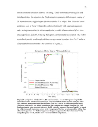 85
motor command saturation are freed for fitting. Under all tested derivative gains and
initial conditions for saturation, the fitted saturation parameter drifts towards a value of
50 Newton-meters, suggesting the parameter can be fit to subject data. From the tested
conditions seen in Table 7, the model performed optimally with a derivative gain set
twice as large or equal to the initial-model value, with Fit #7 (saturation of 47.65 N-m
and proportional gain of 6.5) having the highest correlation and lowest error. The best-fit
controller from this small sample of fits were represented by values from Fit #7 and was
compared to the initial-model’s PD controller in Figure 33.
Figure 33: Comparison of Pulse-Step vs. PD saccade control. The model response using the PD
controller from the initial-model (solid red) is compared with the model response using the Pulse-
Step controller with proportional and saturation gains of 6.5 and 47.65 respectively (solid green).
The target (solid black) and subject gaze (dotted blue) positions are example data from EM_S06.
Implementing the pulse-step controller over the PD controller improved the model’s ability to match
the subject’s saccade trajectory, as seen in the rising slope of the first target step and the falling slope
of the last target step. For the first target step, the pulse-step controller showed a more critically-
damped response as well, which is more consistent with the subject data.
111.8 111.9 112 112.1 112.2 112.3 112.4 112.5 112.6 112.7 112.8
-12
-10
-8
-6
-4
-2
0
2
4
Time (secs)
HorizontalPosition(degs)
Comparison of Pulse-Step vs. PD Saccade Control
Target Position
Simulated Response (Pulse-Step)
Simulated Response (PD)
Subject Response
 