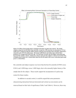 87
Figure 34: Effect of increasing motor command saturation on pulse-step control. The model
response using the best-fit Pulse-Step controller except for a 50% increase in saturation to 75 N-m
(solid red) is compared with the model response using the best-fit Pulse-Step controller which had a
saturation gain of 47.65 (solid green). The target (solid black) and subject gaze (dotted blue)
positions are example data from EM_S06. For the larger saccade step, the higher saturation gain
increased the model’s velocity, which more closely represents the subject’s velocity for the first 75%
of displacement (solid red vs. dotted blue) than the best-fit model with a lower saturation gain (solid
green vs. dotted blue).
this controller and subject response was lower than the best-fit controller (0.9584 versus
0.9614, and 1.6988 degs versus 1.6045 degs), due to the unusually higher latency of the
sample data for the subject. These results support the incorporation of a pulse-step
control for future studies.
In addition to saccade control, it could be argued that some parameters
characterizing interactions between horizontal and vertical eye movements can be
removed based on their lack of significance (Table 3 and Table 4). However, these may
112 112.1 112.2 112.3 112.4 112.5 112.6 112.7 112.8
-12
-10
-8
-6
-4
-2
0
2
Time (secs)
HorizontalPosition(degs)
Effect of Increasing Motor Command Saturation on Pulse-Step Control
Target Position
Pulse-Step w/ higher sat
Pulse-Step
Subject Response
 