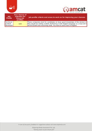 Job
Profile
Your chance of
selection for
these job
profiles.
Job profile criteria and areas to work on for improving your chances
Technical
Content
Developer
Low
These companies look for candidates to have good knowledge of the domain in
they would be writing content. Proficiency in the English language is a must wit h
decent Quant and reasoning skills. You have to work hard in English.
 