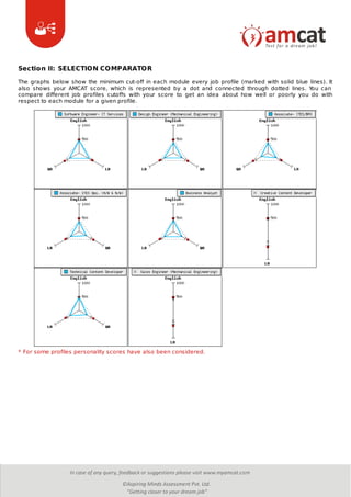 Section II: SELECTION COMPARATOR
The graphs below show the minimum cut-off in each module every job profile (marked with solid blue lines). It
also shows your AMCAT score, which is represented by a dot and connected through dotted lines. You can
compare different job profiles cutoffs with your score to get an idea about how well or poorly you do with
respect to each module for a given profile.
* For some profiles personality scores have also been considered.
 