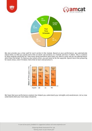 We also provide you a time split for each section in the module. Based on your performance, we automatically
adjust times so that you spend more time on weak sub-sections in a module and less in others. This is contrary
to what students generally do! They keep doing questions which they are able to solve and do not attempt those
which they find tough. To improve your weak areas, you just need to do the opposite. Spend more time preparing
for weak areas, even if it takes more time to learn and practice it.
We hope that your performance analysis has helped you understand your strengths and weaknesses. Let us now
understand what your next steps should be.
 