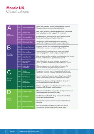 10 | Mosaic | www.experian.co.uk/mosaic
Mosaic UK
Classifications
10 | Mosaic | www.experian.co.uk/mosaic
A
City
Prosperity
A01 World-Class Wealth
Global high flyers and families of privilege living luxurious
lifestyles in London’s most exclusive boroughs
A02 Uptown Elite
High status households owning elegant homes in accessible
inner suburbs where they enjoy city life in comfort
A03 Penthouse Chic
City suits renting premium-priced flats in prestige central
locations where they work hard and play hard
A04 Metro High-Flyers
Ambitious 20 and 30-somethings renting expensive
apartments in highly commutable areas of major cities
B
Prestige
Positions
B05 Premium Fortunes
Influential families with substantial income established
in distinctive, expansive homes in wealthy enclaves
B06 Diamond Days
Retired residents in sizeable homes whose finances are
secured by significant assets and generous pensions
B07 Alpha Families
High-achieving families living fast-track lives, advancing careers,
finances and their school-age kids’ development
B08
Bank of Mum
and Dad
Well-off families in upmarket suburban homes where
grown-up children benefit from continued financial support
B09 Empty-Nest
Adventure
Mature couples in comfortable detached houses who
have the means to enjoy their empty-nest status
C
Country
Living
C10 Wealthy
Landowners
Prosperous owners of country houses including the rural
upper class, successful farmers and second-home owners
C11 Rural Vogue
Country-loving families pursuing a rural idyll in comfortable
village homes while commuting some distance to work
C12 Scattered
Homesteads
Older households appreciating rural calm in stand-alone
houses within agricultural landscapes
C13 Village Retirement
Retirees enjoying pleasant village locations with amenities
to service their social and practical needs
D
Rural
Reality
D14 Satellite Settlers
Mature households living in expanding developments around
larger villages with good transport links
D15 Local focus
Rural families in affordable village homes who are reliant
on the local economy for jobs
D16 Outlying Seniors
Pensioners living in inexpensive housing in out of the way
locations
D17 Far-Flung Outposts
Inter-dependent households living in the most remote
communities with long travel times to larger towns
 