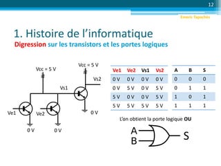 1. Histoire de l’informatique
12
Digression sur les transistors et les portes logiques
Ve1
Vcc = 5 V
Vs1
0 V
Ve1 Ve2 Vs1 Vs2
0 V 0 V 0 V 0 V
0 V 5 V 0 V 5 V
5 V 0 V 0 V 5 V
5 V 5 V 5 V 5 V
Ve2
Vcc = 5 V
Vs2
0 V
A B S
0 0 0
0 1 1
1 0 1
1 1 1
L’on obtient la porte logique OU
0 V
S
Emeric Tapachès
 
