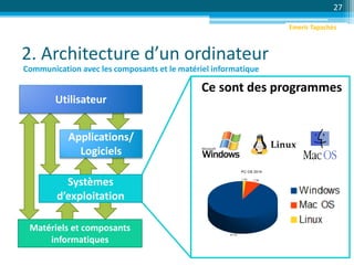 27
Ce sont des programmes
2. Architecture d’un ordinateur
Utilisateur
Applications/
Logiciels
Systèmes
d’exploitation
Matériels et composants
informatiques
Communication avec les composants et le matériel informatique
Emeric Tapachès
 