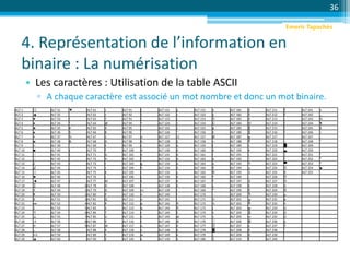 4. Représentation de l’information en
binaire : La numérisation
• Les caractères : Utilisation de la table ASCII
▫ A chaque caractère est associé un mot nombre et donc un mot binaire.
36
ALT 1 ☺ ALT 31 ▼ ALT 61 = ALT 91 [ ALT 121 y ALT 151 ù ALT 181 Á ALT 211 Ë ALT 241 ±
ALT 2 ☻ ALT 32 ALT 62 > ALT 92  ALT 122 z ALT 152 ÿ ALT 182 Â ALT 212 È ALT 242 ‗
ALT 3 ♥ ALT 33 ! ALT 63 ? ALT 93 ] ALT 123 { ALT 153 Ö ALT 183 À ALT 213 ı ALT 243 ¾
ALT 4 ♦ ALT 34 " ALT 64 @ ALT 94 ^ ALT 124 | ALT 154 Ü ALT 184 © ALT 214 Í ALT 244 ¶
ALT 5 ♣ ALT 35 # ALT 65 A ALT 95 _ ALT 125 } ALT 155 ø ALT 185 ╣ ALT 215 Î ALT 245 §
ALT 6 ♠ ALT 36 $ ALT 66 B ALT 96 ` ALT 126 ~ ALT 156 £ ALT 186 ║ ALT 216 Ï ALT 246 ÷
ALT 7 • ALT 37 % ALT 67 C ALT 97 a ALT 127 ⌂ ALT 157 Ø ALT 187 ╗ ALT 217 ┘ ALT 247 ¸
ALT 8 ◘ ALT 38 & ALT 68 D ALT 98 b ALT 128 Ç ALT 158 × ALT 188 ╝ ALT 218 ┌ ALT 248 °
ALT 9 ○ ALT 39 ' ALT 69 E ALT 99 c ALT 129 ü ALT 159 ƒ ALT 189 ¢ ALT 219 █ ALT 249 ¨
ALT 10 ◙ ALT 40 ( ALT 70 F ALT 100 d ALT 130 é ALT 160 á ALT 190 ¥ ALT 220 ▄ ALT 250 ·
ALT 11 ♂ ALT 41 ) ALT 71 G ALT 101 e ALT 131 â ALT 161 í ALT 191 ┐ ALT 221 ¦ ALT 251 ¹
ALT 12 ♀ ALT 42 ; ALT 72 H ALT 102 f ALT 132 ä ALT 162 ó ALT 192 └ ALT 222 Ì ALT 252 ³
ALT 13 ♪ ALT 43 + ALT 73 I ALT 103 g ALT 133 à ALT 163 ú ALT 193 ┴ ALT 223 ▀ ALT 253 ²
ALT 14 ♫ ALT 44 , ALT 74 J ALT 104 h ALT 134 å ALT 164 ñ ALT 194 ┬ ALT 224 Ó ALT 254 ■
ALT 15 ☼ ALT 45 - ALT 75 K ALT 105 i ALT 135 ç ALT 165 Ñ ALT 195 ├ ALT 225 ß ALT 255
ALT 16 ► ALT 46 . ALT 76 L ALT 106 j ALT 136 ê ALT 166 ª ALT 196 ─ ALT 226 Ô
ALT 17 ◄ ALT 47 / ALT 77 M ALT 107 k ALT 137 ë ALT 167 º ALT 197 ┼ ALT 227 Ò
ALT 18 ↕ ALT 48 0ALT 78 N ALT 108 l ALT 138 è ALT 168 ¿ ALT 198 ã ALT 228 õ
ALT 19 ‼ ALT 49 1ALT 79 O ALT 109 m ALT 139 ï ALT 169 ® ALT 199 Ã ALT 229 Õ
ALT 20 ¶ ALT 50 2ALT 80 P ALT 110 n ALT 140 î ALT 170 ¬ ALT 200 ╚ ALT 230 µ
ALT 21 § ALT 51 3ALT 81 Q ALT 111 o ALT 141 ì ALT 171 ½ ALT 201 ╔ ALT 231 þ
ALT 22 ▬ ALT 52 4ALT 82 R ALT 112 p ALT 142 Ä ALT 172 ¼ ALT 202 ╩ ALT 232 Þ
ALT 23 ↨ ALT 53 5ALT 83 S ALT 113 q ALT 143 Å ALT 173 ¡ ALT 203 ╦ ALT 233 Ú
ALT 24 ↑ ALT 54 6ALT 84 T ALT 114 r ALT 144 É ALT 174 « ALT 204 ╠ ALT 234 Û
ALT 25 ↓ ALT 55 7ALT 85 U ALT 115 s ALT 145 æ ALT 175 » ALT 205 ═ ALT 235 Ù
ALT 26 → ALT 56 8ALT 86 V ALT 116 t ALT 146 Æ ALT 176 ░ ALT 206 ╬ ALT 236 ý
ALT 27 ← ALT 57 9ALT 87 W ALT 117 u ALT 147 ô ALT 177 ▒ ALT 207 ¤ ALT 237 Ý
ALT 28 ∟ ALT 58 : ALT 88 X ALT 118 v ALT 148 ö ALT 178 ▓ ALT 208 ð ALT 238 ¯
ALT 29 ↔ ALT 59 ; ALT 89 Y ALT 119 w ALT 149 ò ALT 179 │ ALT 209 Ð ALT 239 ´
ALT 30 ▲ ALT 60 < ALT 90 Z ALT 120 x ALT 150 û ALT 180 ┤ ALT 210 Ê ALT 240
Emeric Tapachès
 