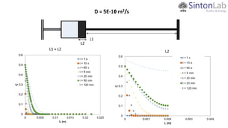 0
0.1
0.2
0.3
0.4
0.5
0.6
0 0.005 0.01 0.015 0.02 0.025
C
L (m)
t = 1 s
t = 15 s
t = 60 s
t = 5 min
t = 20 min
t = 50 min
t = 120 min
0
0.1
0.2
0.3
0.4
0.5
0.6
0 0.001 0.002 0.003 0.004
C
L (m)
t = 1 s
t = 15 s
t = 60 s
t = 5 min
t = 20 min
t = 25 min
t = 120 min
L1 + L2
D = 5E-10 m2/s
L1
L2
L2
 