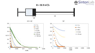 0
0.1
0.2
0.3
0.4
0.5
0.6
0 0.005 0.01 0.015 0.02 0.025
C
L (m)
t = 1 s
t = 15 s
t = 60 s
t = 5 min
t = 10 min
t = 50 min
t = 100 min
L1
L2
D = 5E-9 m2/s
L1 + L2 L2
0
0.1
0.2
0.3
0.4
0.5
0.6
0 0.001 0.002 0.003 0.004 0.005 0.006
C
L (m)
t = 1 s
t = 15 s
t = 60 s
t = 5 min
t = 10 min
 