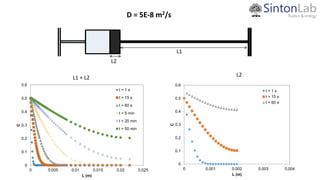0
0.1
0.2
0.3
0.4
0.5
0.6
0 0.005 0.01 0.015 0.02 0.025
C
L (m)
t = 1 s
t = 15 s
t = 60 s
t = 5 min
t = 20 min
t = 50 min
L1
L2
D = 5E-8 m2/s
L1 + L2 L2
0
0.1
0.2
0.3
0.4
0.5
0.6
0 0.001 0.002 0.003 0.004
C
L (m)
t = 1 s
t = 15 s
t = 60 s
 
