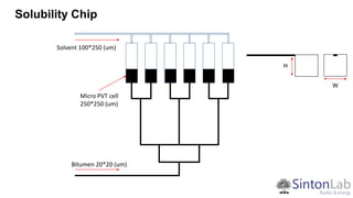 Solubility Chip
Bitumen 20*20 (um)
Solvent 100*250 (um)
W
H
Micro PVT cell
250*250 (um)
 