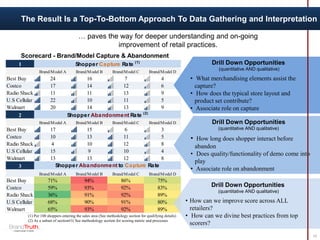 10
(1) Per 100 shoppers entering the sales area (See methodology section for qualifying details)
(2) As a subset of section#1( See methodology section for scoring metric and processes
1
Brand/Model A Brand/Model B Brand/Model C Brand/Model D
Best Buy 24 16 7 4
Costco 17 14 12 6
Radio Shack 11 11 13 9
U.S Cellular 22 10 11 5
Walmart 20 14 13 9
2
Brand/Model A Brand/Model B Brand/Model C Brand/Model D
Best Buy 17 15 6 3
Costco 10 13 11 5
Radio Shack 4 10 12 8
U.S Cellular 15 9 10 4
Walmart 13 13 12 8
3
Brand/Model A Brand/Model B Brand/Model C Brand/Model D
Best Buy 71% 94% 86% 75%
Costco 59% 93% 92% 83%
Radio Shack 36% 91% 92% 89%
U.S Cellular 68% 90% 91% 80%
Walmart 65% 93% 92% 89%
Shopper Capture Rate (1)
Shopper Abandonment Rate (2)
Shopper Abandonment to Capture Rate
Scorecard - Brand/Model Capture & Abandonment
… paves the way for deeper understanding and on-going
improvement of retail practices.
Drill Down Opportunities
(quantitative AND qualitative)
• How long does shopper interact before
abandon
• Does quality/functionality of demo come into
play
• Associate role on abandonment
Drill Down Opportunities
(quantitative AND qualitative)
• How can we improve score across ALL
retailers?
• How can we divine best practices from top
scorers?
Drill Down Opportunities
(quantitative AND qualitative)
• What merchandising elements assist the
capture?
• How does the typical store layout and
product set contribute?
• Associate role on capture
The Result Is a Top-To-Bottom Approach To Data Gathering and Interpretation
 
