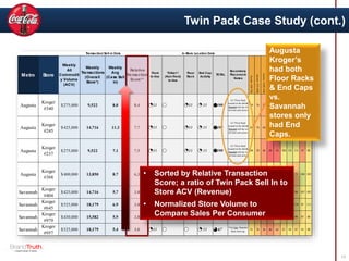 Twin Pack Case Study (cont.)
Metro Store
Weekly
All
Commodit
y Volume
(ACV)
Weekly
Transactions
(Overall
Store*)
Weekly
Avg
(Case Sell
in)
Relative
Transaction
Score**
Front
In-line
"Other*/
(Non Front)
In-line
Floor
Rack
End Cap
Activity
TOTAL
Secondary
Placement
Notes
Income-$50-75K
Income-$75-100K
Income-$100-150K
Income-$150-200K
Income-$200K+
HHsWithChildrenAge0-5Only
HHsWithChildrenAge6-17Only
HHsWithChildrenInBothRanges
CollegeGrad
WeightedDemographicIndex
Augusta
Kroger
#340
275,000$ 9,522 8.0 8.4 33 33 33 100
(2) *Floor Rack
located in the deli &
Branded end cap on
the back aisle across
89 76 59 37 38 98 90 80 75 85
Augusta
Kroger
#245
425,000$ 14,716 11.3 7.7 33 33 33 100
(2) *Floor Rack
located in the deli &
Branded end cap on
the back aisle across
84 74 64 61 80 117 101 90 98 99
Augusta
Kroger
#237
275,000$ 9,522 7.1 7.5 33 33 33 100
(2) *Floor Rack
located in the deli &
Branded end cap on
the back aisle across
98 70 46 20 24 104 131 111 47 88
Augusta
Kroger
#368
400,000$ 13,850 8.7 6.3 33 33 33 100
(2) *Floor Rack
located in the deli &
Branded end cap on
the back aisle across
103 90 83 93 124 97 71 71 146 102
Savannah
Kroger
#404
425,000$ 14,716 5.7 3.8 33 33 67
*On Branded Back
End Cap
106 100 83 59 41 109 99 84 107 102
Savannah
Kroger
#645
525,000$ 18,179 6.9 3.8 33 33 67
*On Branded Back
End Cap
104 96 92 83 83 134 98 119 97 111
Savannah
Kroger
#979
450,000$ 15,582 5.9 3.8 33 33 67
*On Branded Back
End Cap
84 69 59 49 92 82 91 88 87 88
Savannah
Kroger
#957
525,000$ 18,179 5.4 3.0 33 33 67
*On Non- Branded
Back End Cap
91 76 56 46 64 87 94 87 95 90
Transaction/ Sell-in Data In-Store Location Data Demographic Data
• Sorted by Relative Transaction
Score; a ratio of Twin Pack Sell In to
Store ACV (Revenue)
• Normalized Store Volume to
Compare Sales Per Consumer
Augusta
Kroger’s
had both
Floor Racks
& End Caps
vs.
Savannah
stores only
had End
Caps.
13
 