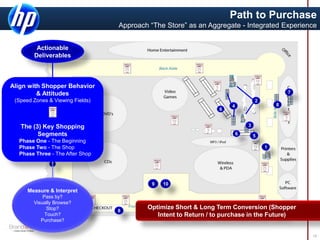 Path to Purchase
Approach “The Store” as an Aggregate - Integrated Experience
15
1
6
3
5
7
8
9 10
3
5
6
7
8
9
10
6
2
4
Actionable
Deliverables
Align with Shopper Behavior
& Attitudes
(Speed Zones & Viewing Fields)
The (3) Key Shopping
Segments
Phase One - The Beginning
Phase Two - The Shop
Phase Three - The After Shop
Measure & Interpret
Pass by?
Visually Browse?
Stop?
Touch?
Purchase?
Optimize Short & Long Term Conversion (Shopper
Intent to Return / to purchase in the Future)
 