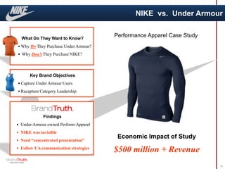 NIKE vs. Under Armour
Performance Apparel Case Study
16
What Do They Want to Know?
• Why Do They Purchase Under Armour?
• Why Don’t They Purchase NIKE?
Key Brand Objectives
• Capture Under Armour Users
• Recapture Category Leadership
Findings
• Under Armour owned Perform-Apparel
• NIKE was invisible
• Need “concentrated presentation”
• Follow UA communication strategies
Economic Impact of Study
$500 million + Revenue
 