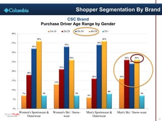 Shopper Segmentation By Brand
7%
13%
6%
16%
18%
21%
16%
26%
32%
33%
34%
24%
36%
26%
36%
26%
7% 7%
8%
7%
0%
5%
10%
15%
20%
25%
30%
35%
40%
Women's Sportswear &
Outerwear
Women's Ski / Snow-
wear
Men's Sportswear &
Outerwear
Men's Ski / Snow-wear
CSC Brand
Purchase Driver Age Range by Gender
14-19 20-29 30-39 40-54 55+
19
 