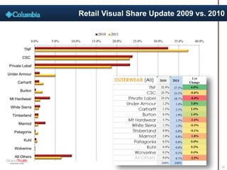 Retail Visual Share Update 2009 vs. 2010
20
0.0% 5.0% 10.0% 15.0% 20.0% 25.0% 30.0% 35.0% 40.0%
TNF
CSC
Private Label
Under Armour
Carhartt
Burton
Mt Hardwear
White Sierra
Timberland
Marmot
Patagonia
Kuhl
Wolverine
All Others
2010 2011
 