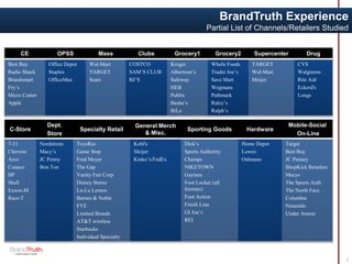 BrandTruth Experience
Partial List of Channels/Retailers Studied
3
CE OPSS Mass Clubs Grocery1 Grocery2 Supercenter Drug
Best Buy
Radio Shack
Brandsmart
Fry’s
Micro Center
Apple
Office Depot
Staples
OfficeMax
Wal-Mart
TARGET
Sears
COSTCO
SAM’S CLUB
BJ’S
Kroger
Albertson’s
Safeway
HEB
Publix
Basha’s
BiLo
Whole Foods
Trader Joe’s
Save Mart
Wegmans
Pathmark
Raley’s
Ralph’s
TARGET
Wal-Mart
Meijer
CVS
Walgreens
Rite Aid
Eckerd's
Longs
C-Store
Dept.
Store
Specialty Retail
General Merch
& Misc.
Sporting Goods Hardware
Mobile-Social
On-Line
7-11
Chevron
Arco
Conaco
BP
Shell
Exxon-M
Race-T
Nordstrom
Macy’s
JC Penny
Bon Ton
ToysRus
Game Stop
Fred Meyer
The Gap
Vanity Fair Corp
Disney Stores
Lu-Lu Lemon
Barnes & Noble
FYE
Limited Brands
AT&T wireless
Starbucks
Individual Specialty
Kohl's
Meijer
Kinko’s/FedEx
Dick’s
Sports Authority
Champs
NIKETOWN
Gaylans
Foot Locker (all
formats)
Foot Action
Finish Line
GI Joe’s
REI
Home Depot
Lowes
Oshmans
Target
Best Buy
JC Penney
ShopKick Retailers
Macys
The Sports Auth
The North Face
Columbia
Nintendo
Under Amour
 