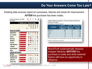 BrandTruth systematically dissects
shopper behavior BEFORE the
purchase is made and while external
factors still have an opportunity to
influence.
Source: ConsumerReports.org survey 2010 ;N= ± 11,000
Do Your Answers Come Too Late?
8
Existing data sources report on successes, failures and areas for improvement
AFTER the purchase has been made.
 