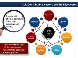 ALL Contributing Factors Will Be Discovered
Relationship and
effect is sometimes
linear and
predictable in
nature,
…but more times than
not, have disparate
relationships based on
shopper profiles
Merchandising
Effectiveness
Associate
Influences
Mass Media
Brand
Loyalties
Legacy Plans
And
Resistance To
Change
Role Of Dept
Set & Flow
Shopper Pre-
Disposition
Brand/
Model
Capture &
Abandonment
9
 