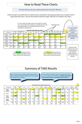 Summary of TAKS Results
Mean = the percent of students who showed mastery
(Pass & Commend Rates and Objectives) or the average
score (Scale Score and OERs)
N = the number of students who are included in this data
set; so as to make a fair comparison, students who are LEP
or have special needs are excluded from this data set.
N = the number of students who are included in this data
set; so as to make a fair comparison, students who are LEP,
have special needs, or are taking an AP-level class are
excluded from this data set.
The yellow box indicates that the
score is significantly lower than the
mean score for the content team.
The green box indicates that the
score is significantly higher than the
mean score for the content team.
The value-added
score is a
combination of
student
performance and
student growth as
used by EVAAS (and
ASPIRE).
TAKS Objectives
How to Read These Charts
This chart tells you how your students performed on the 2011 TAKS test.
Unlike the report returned by TEA, this data has been controlled for extenuating variables such as students’ LEP or
Special Education status. Only on-level students taking the regular TAKS test are included in this report.
Unlike the class
growth score, only
on-level students
who took the
regular TAKS test
are included in this
measure.
Eng 2
Teacher
Eng 2
Teacher
Eng 2
Teacher
Page 6
XXXXX
 