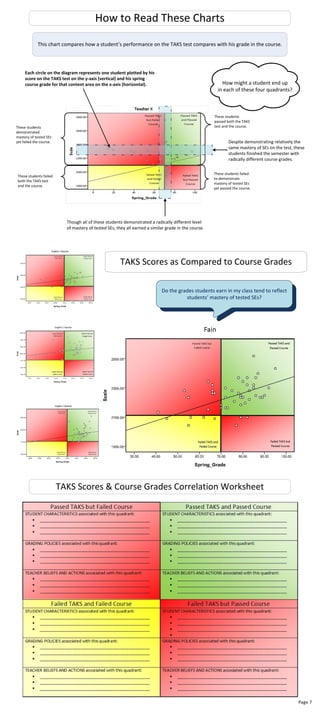 TAKS Scores & Course Grades Correlation Worksheet
TAKS Scores as Compared to Course Grades
This chart compares how a student’s performance on the TAKS test compares with his grade in the course.
These students
demonstrated
mastery of tested SEs
yet failed the course.
These students failed
both the TAKS test
and the course.
These students failed
to demonstrate
mastery of tested SEs
yet passed the course.
These students
passed both the TAKS
test and the course.
Each circle on the diagram represents one student plotted by his
score on the TAKS test on the y-axis (vertical) and his spring
course grade for that content area on the x-axis (horizontal).
Though all of these students demonstrated a radically different level
of mastery of tested SEs, they all earned a similar grade in the course.
Despite demonstrating relatively the
same mastery of SEs on the test, these
students finished the semester with
radically different course grades.
How to Read These Charts
How might a student end up
in each of these four quadrants?
Do the grades students earn in my class tend to reflect
students’ mastery of tested SEs?
Page 7
XXXXX
 