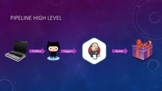 PIPELINE HIGH LEVEL
PullReq Triggers Builds
 